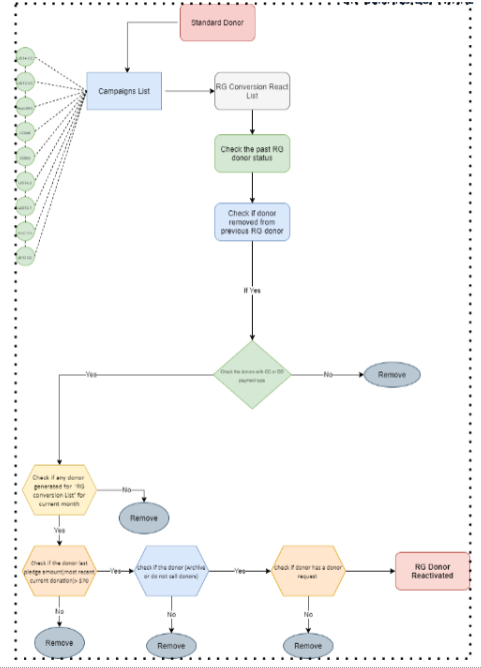 CRM architecture 4